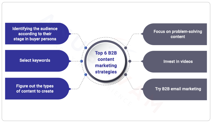 Top 6 B2B Content Marketing Strategies To Boost Your Business Growth ...